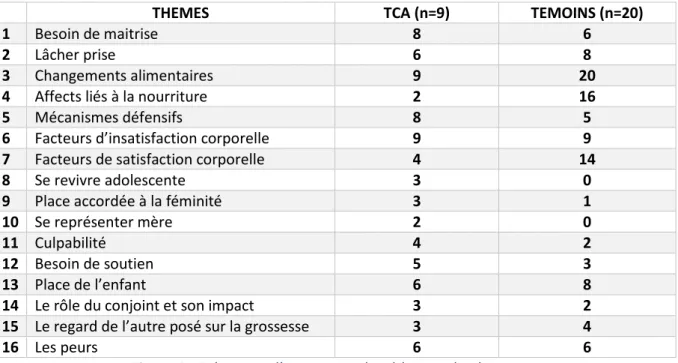 Figure 4 - Fréquence d’occurrence des thèmes selon le groupe 