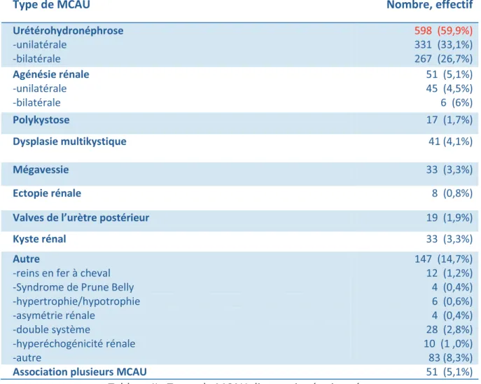 Tableau II : Types de MCAU diagnostiquées in utéro 