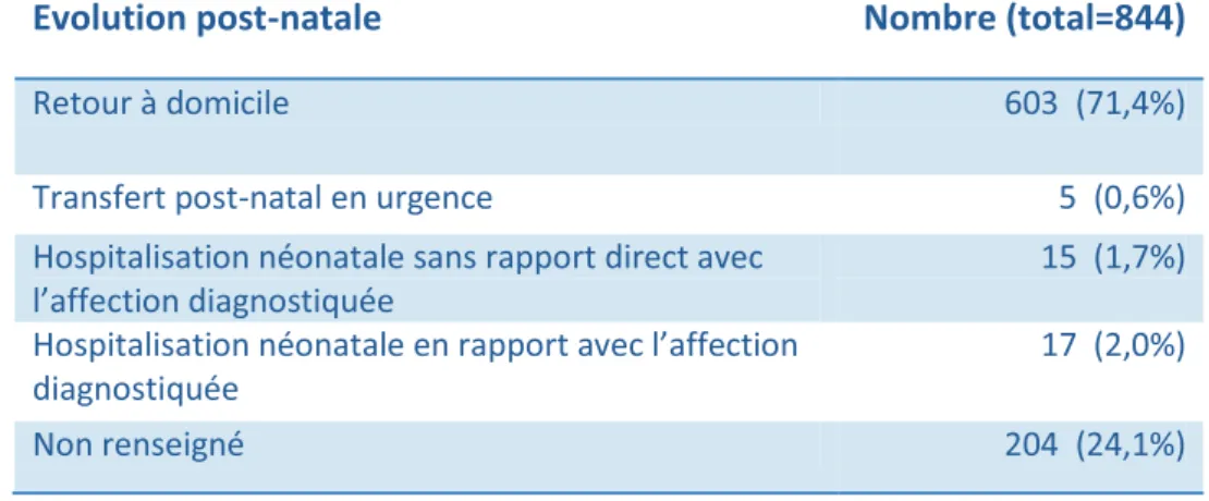 Tableau VI : Evolution post-natale des cas de MCAU isolées 