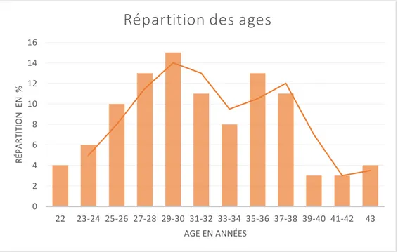 Figure 2: Répartition de l'âge des patientes au moment de la chirurgie 