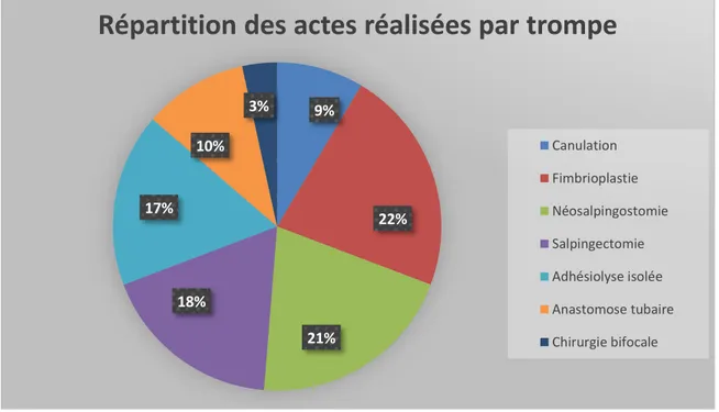 Figure 5:Répartition des actes chirurgicaux réalisés par trompe 