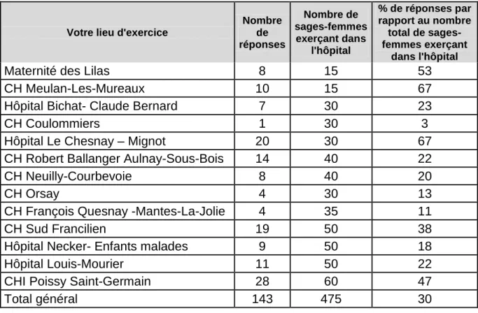 Tableau 5 : Nombre de participants à l'étude 