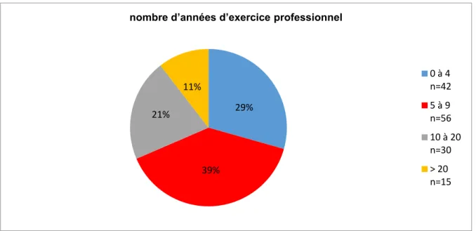 Figure 2 : Répartition des sages-femmes selon le nombre d'années d'exercice 