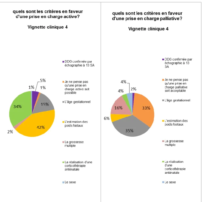 Figure  7  :  Quels  sont  les  critères  en  faveur  d'une  prise  en  charge  active  et  d’une  prise en charge palliative? (Vignette clinique 4) 