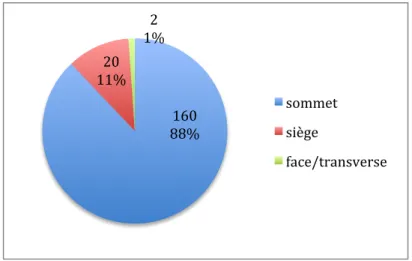 Figure 3 : Présentation du fœtus. 