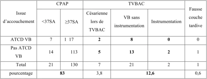 Tableau V : Terme d’accouchement de la population. 