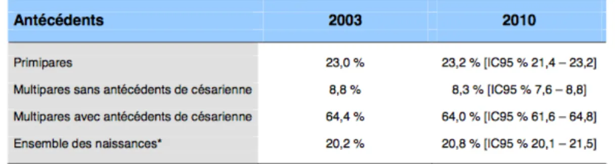 Tableau I : Evolution du taux de césarienne suivant les antécédents-parité et antécédents de  césariennes connus [2]:  