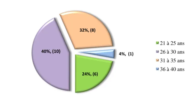 Figure 1 : Répartition de la population étudiée selon la classe d’âge  en % (n=25)