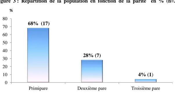 Figure  3 :  Répartition  de  la  population  en  fonction  de  la  parité    en  %  (n=25)