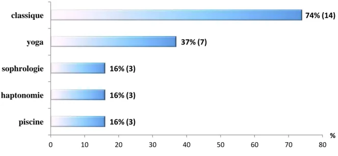 Figure  4 :  Répartition  des  patientes  en  fonction  du  type  de  préparation  à  la  naissance suivi pendant la grossesse en % (n=19) 