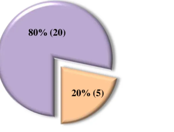 Figure  5 :  Pourcentage  de  femmes  ayant  eu  connaissance  de  la  présence  d’une  baignoire de dilatation au CHU de Clermont-Ferrand % (n=25)  