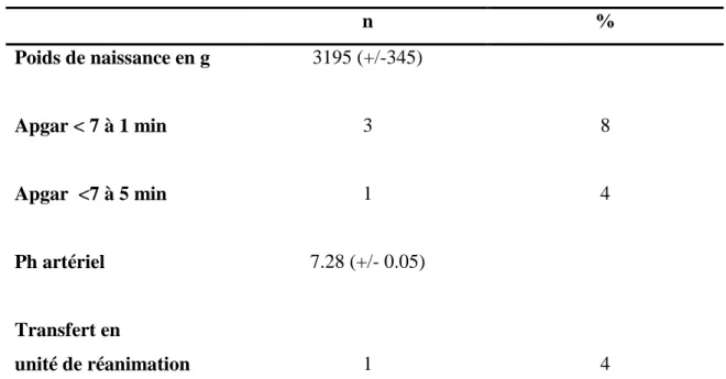 Tableau   III : Description de l’état néonatal