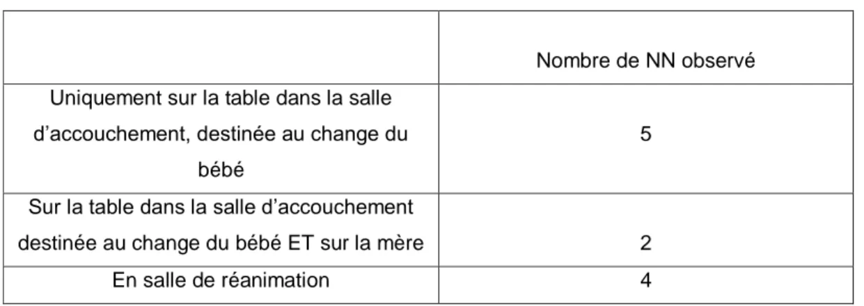 Tableau II : Lieu de réalisation EC du NN / ou de l’inspection partielle du NN  