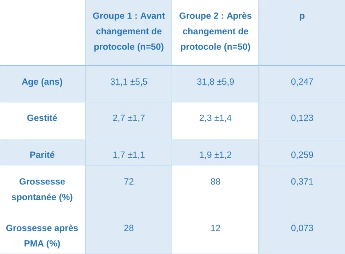 Tableau 1: Caractéristiques générales de la population 