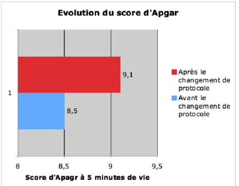 Figure 1: Evolution du score d'Apgar 