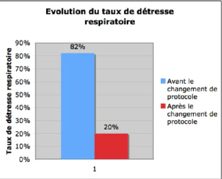 Figure 2: Evolution du taux de détresse respiratoire 