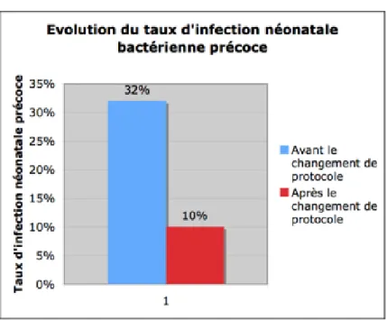Figure 3: Evolution du taux d'infection néonatale bactérienne probable 