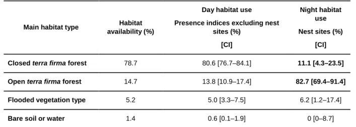 Table 6 Comparison of habitat availability and habitat use 