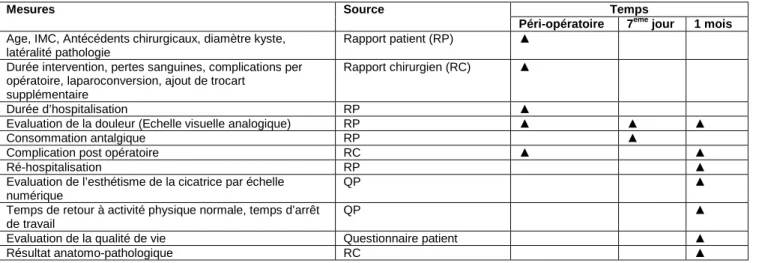 Tableau 1 : Source et calendrier des mesures 