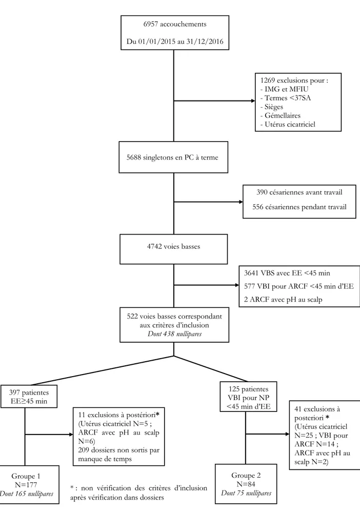Figure 1 : Diagramme de flux  6957 accouchements  Du 01/01/2015 au 31/12/2016  1269 exclusions pour :  - IMG et MFIU             - Termes &lt;37SA  - Sièges  - Gémellaires  - Utérus cicatriciel  5688 singletons en PC à terme  4742 voies basses 