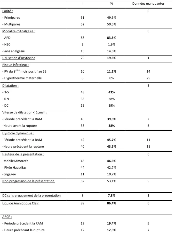Tableau n°I : Description des caractéristiques obstétricales lors de l’amniotomie : 