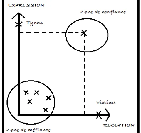 Figure 3 : Graphique représentant les différents types de relations  (44) 