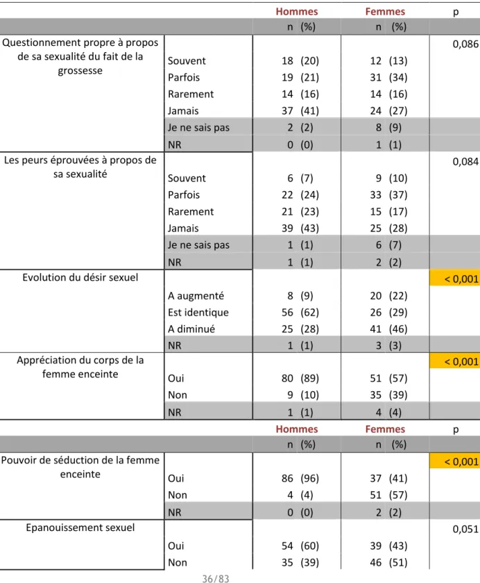 Tableau 2 : Différences de vécu psychique entre hommes et femmes 