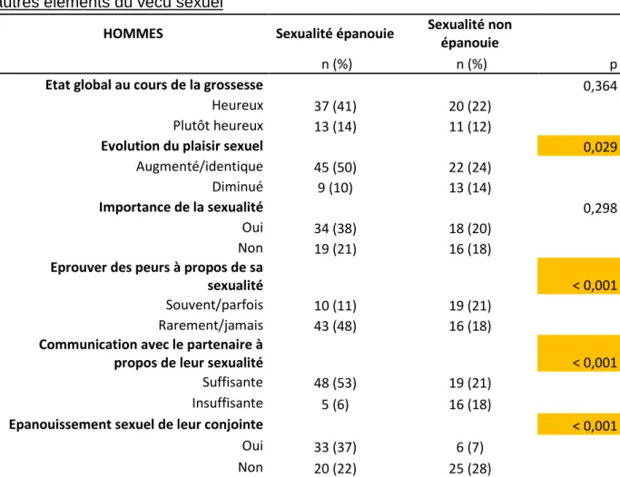 Tableau  3  :  Lien  entre  épanouissement  sexuel  chez  les  hommes  et  différents  autres éléments du vécu sexuel 