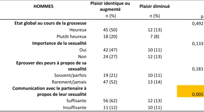 Tableau 6 : Lien entre évolution du plaisir sexuel et différents autres éléments du  vécu sexuel chez les hommes 