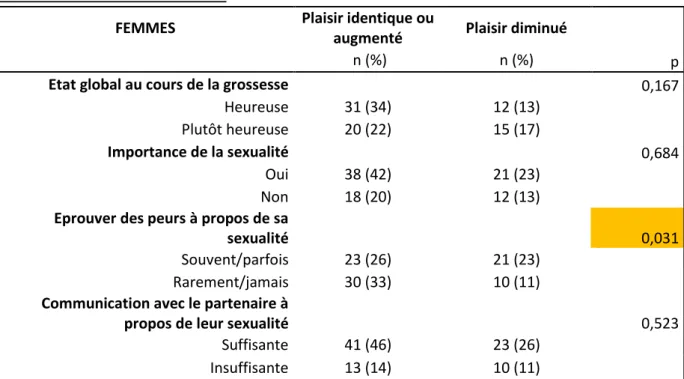 Tableau 7 : Lien entre évolution du plaisir sexuel et différents autres éléments du  vécu sexuel chez les femmes 