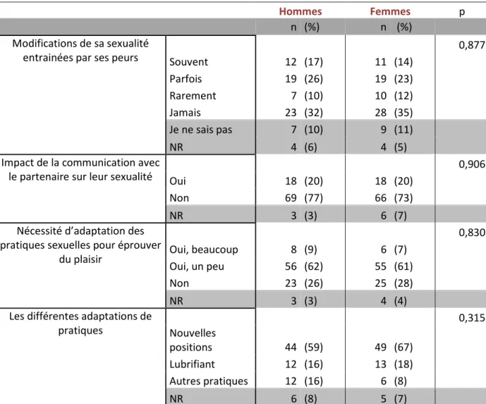 Tableau  9  :  Différences  dans  le  changement  de  pratiques  entre  hommes  et  femmes 