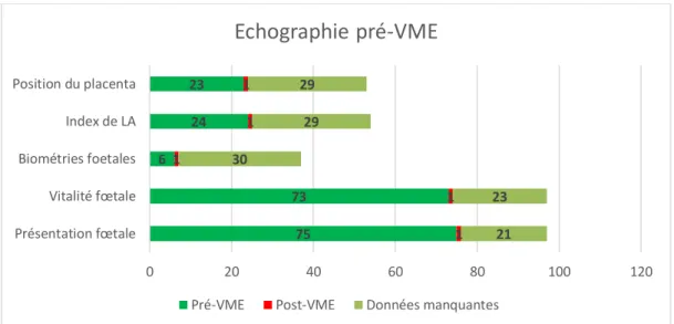 Figure  17 :  Répartition  des  patientes  ayant  eu  une  VME  en  fonction  de  la  réalisation  de  certains préalables à la réalisation de celle-ci (N=97)