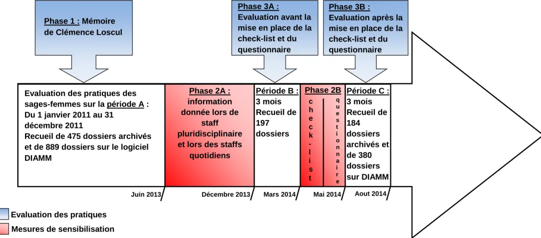 Figure 2 : Les différents phases de l’évaluation des pratiques professionnelles concernant l’utilisation de l’ocytocine chez les primipares en travail  spontané à la maternité de Port Royal