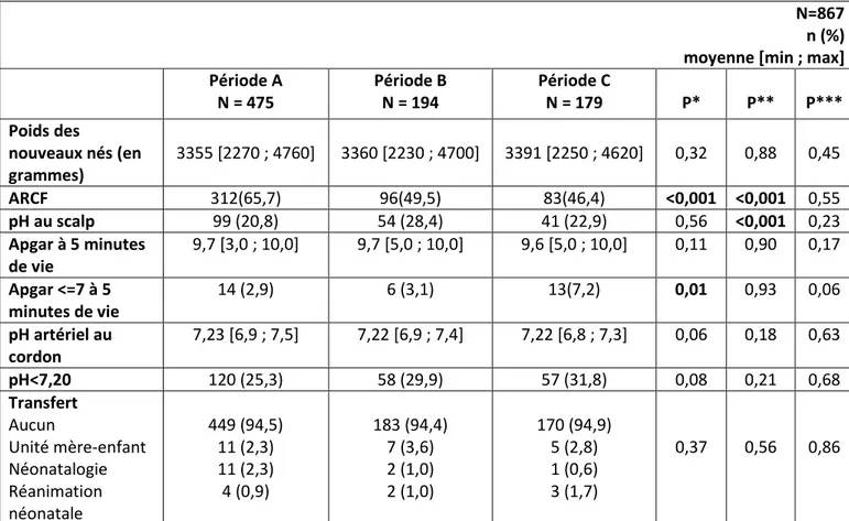 Tableau 5 : issues néonatales chez les patientes ayant reçu de l’ocytocine 