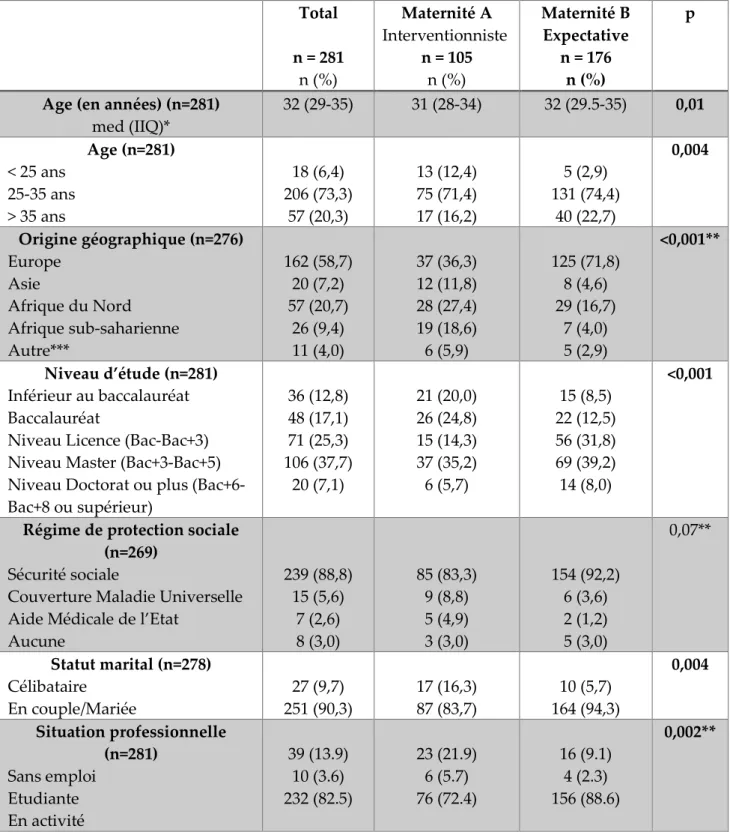 Tableau 1 : Caractéristiques sociodémographiques et obstétricales des patientes   Total  n = 281  n (%)  Maternité A  Interventionniste  n = 105 n (%)  Maternité B Expectative n = 176 n (%)  p 