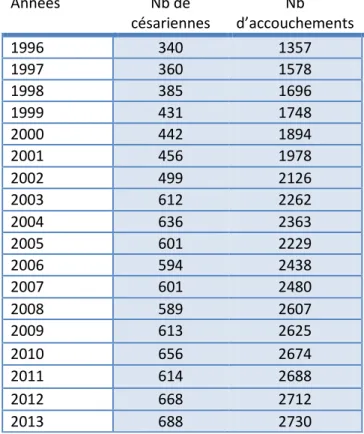 Tableau I : Récapitulatif du nombre d’accouchements et du nombre de  césariennes réalisés à la maternité de 1996 à 2013 