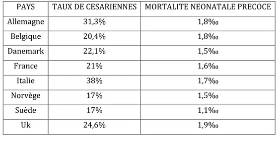 Tableau 1 : Taux de césariennes et mortalité périnatale dans différents pays européens  [5]