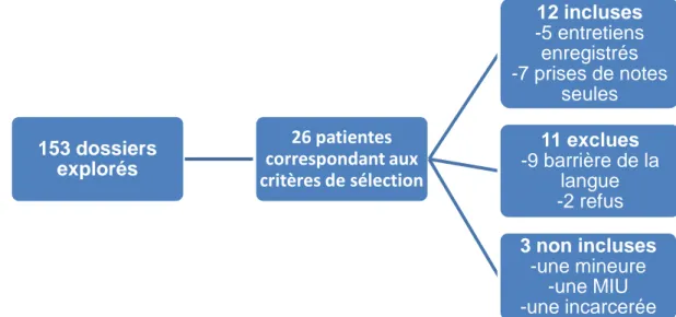 Figure 1 : Graphique représentant les modalités de sélection de la population à l’étude 153 dossiers explorés 26 patientes correspondant aux critères de sélection  12 incluses                               -5 entretiens  enregistrés                        