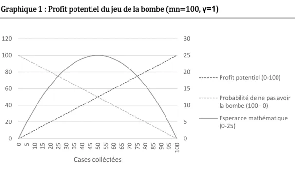 Graphique 1 : Profit potentiel du jeu de la bombe (mn=100, γ=1) 