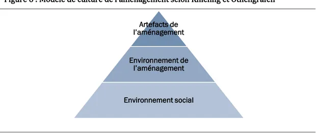 Figure 6 : Modèle de culture de l’aménagement selon Knieling et Othengrafen 