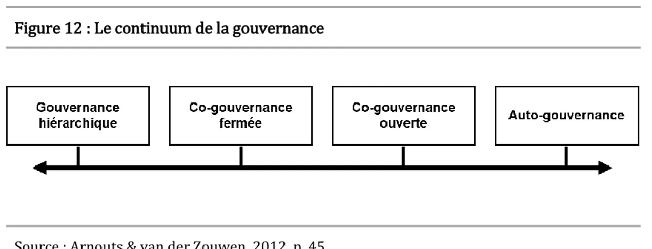 Figure 12 : Le continuum de la gouvernance 