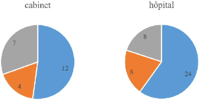 Figure 2 - Répartition des motifs de consultation en fonction de la provenance   