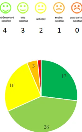 Figure 8 – répartition de la satisfaction ressentie suite au traitement ostéopathique 