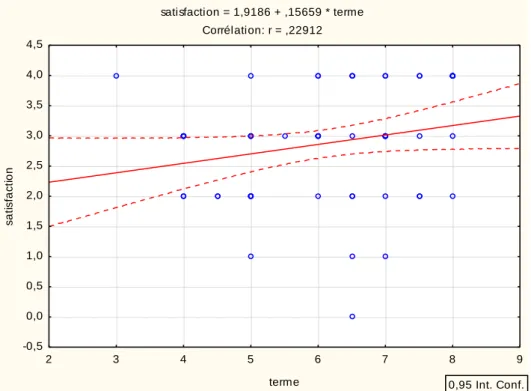 Figure 11 – satisfaction de la femme enceinte suite à sa consultation chez l’ostéopathe en fonction du terme 