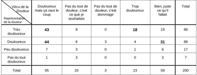 Tableau V : le vécu de l’accouchement en fonction de la représentation de la douleur 