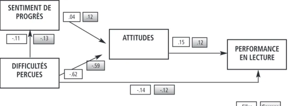 Figure 1. Réplication du modèle de compétence en lecture en 5 e année  de l’enseignement de transition