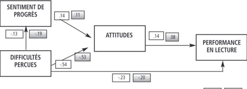 Figure 2. Réplication du modèle de compétence en lecture en 5 e année  de l’enseignement de qualification