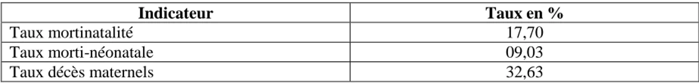 Tableau 06 : évaluation de la performance des activités de maternité dans les EPH 