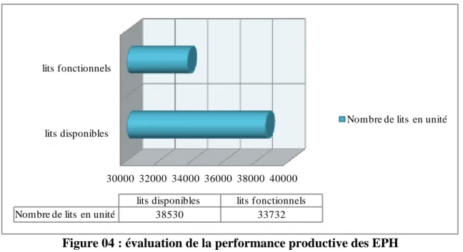 Figure 04 : évaluation de la performance productive des EPH 