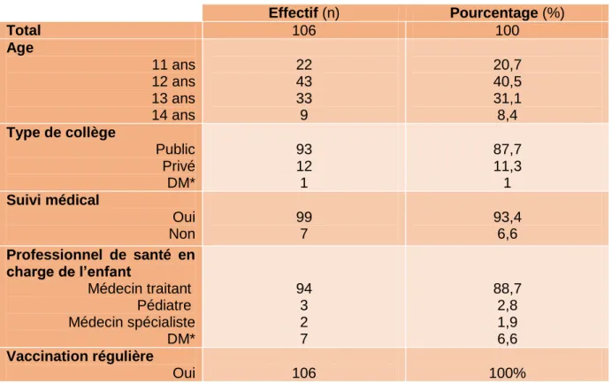 Tableau 2 : Caractéristiques des jeunes filles 